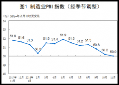 2018年11月中國制造業PMI為50.0%